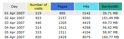 April 2007 traffic