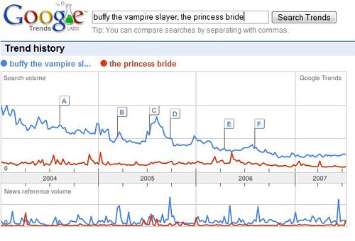 Buffy vs. Princess Bride