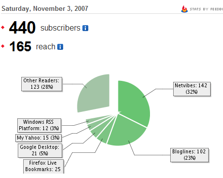 Feedburner Stats Saturday