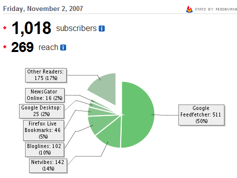 Feedburner Stats Friday