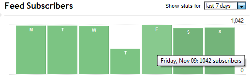 Feedburner Weekly Numbers