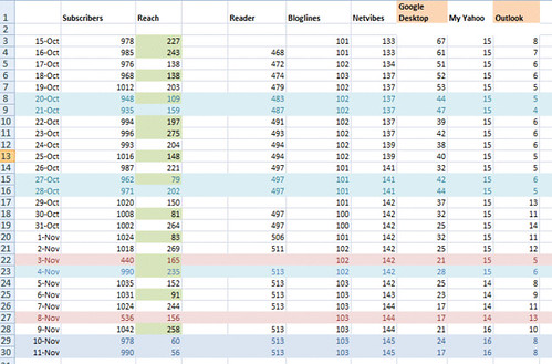 Feedburner Numbers