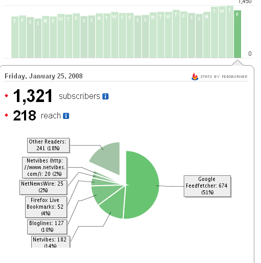Netvibes Subscriber Drop: Day 5