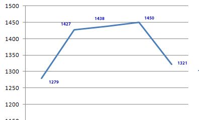 Feedburner Trends