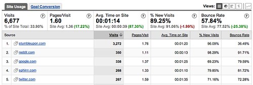 Using Analytics For Link Analysis