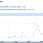 Figure 2.20 [Mortgage Refinance] Search Trends