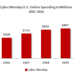 Figure 1.11 Cyber Monday Online Spending, 2005-2010