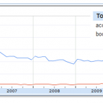 Figure 1.4 [Accounting Software] and [Bookkeeping Software] Search Volume