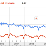 Figure 1.8 [Arthritis] and [Heart Disease] Search Trends