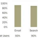 Figure 10.10 U.S. Internet Usage