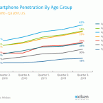 Figure 10.6 Smartphone Penetration by Age Group