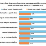 Figure 10.8 iPad User Behavior, September 2011