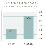 Figure 10.9 Search Volume 2009 vs. 2011