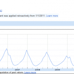 Figure 2.23 [Snowboards] Search Trends