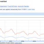 Figure 2.24 [B&B] and [Bed and Breakfast] Search Trends