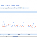 Figure 2.25 [Sonoma] and [Napa] Search Trends