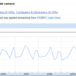 Figure 2.17 [Underwater Digital Camera] Search Trends
