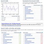 Figure 2.36 Search Terms Driving Traffic for bedandbreakfast.com