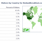 Figure 2.37 Traffic Sources for bedandbreakfast.com