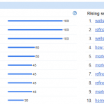 Figure 2.22 [Mortgage Refinance] 2011 Top Search Terms