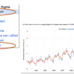 Figure 3.15 Search Terms Correlated with [Cheap Flights]