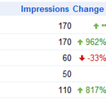 Figure 3.18 Varied Click-Through Rate for a Number One Ranking