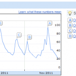 Figure 2.3 Google [occupy] Search Trends