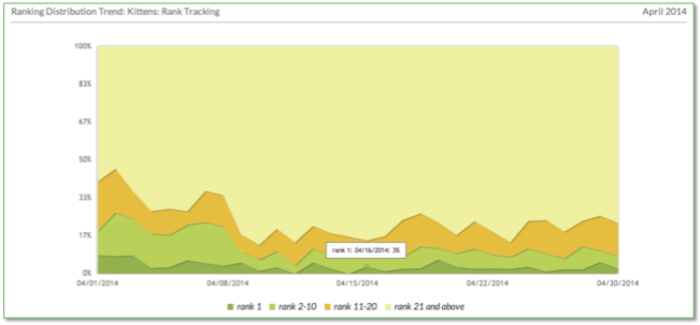 Ranking Over Time