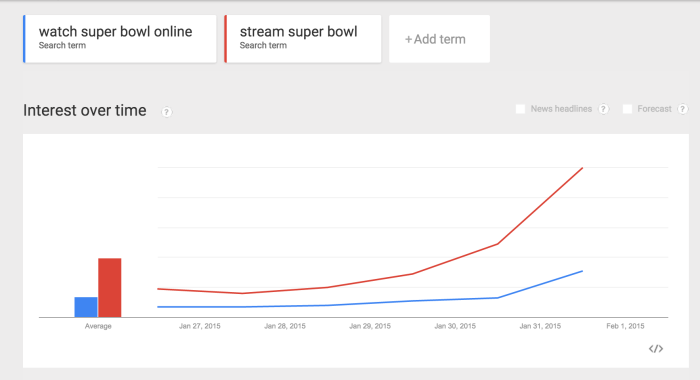 stream super bowl trends