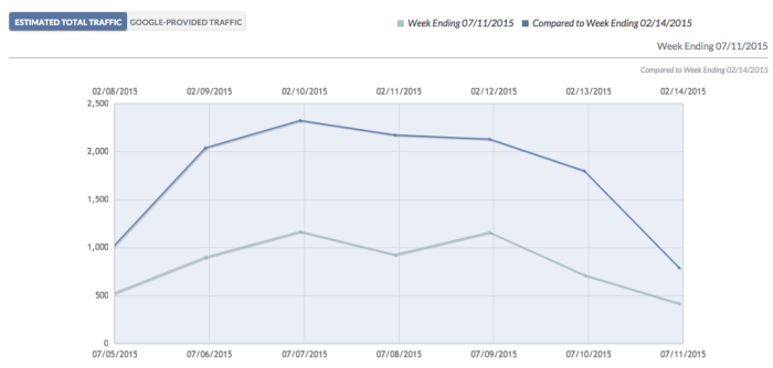 SEO Comparing Dates