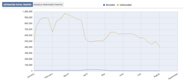 SEO Trends Over Time