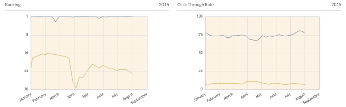 SEO Trends Over Time