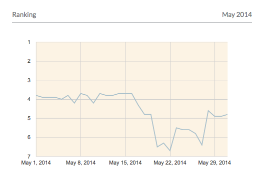 Google Ranking Trends