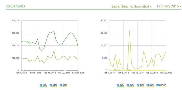 Googlebot Crawl Logs