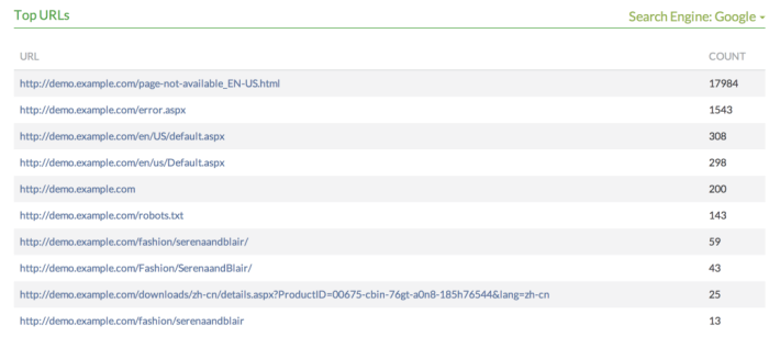Top Crawled URLs