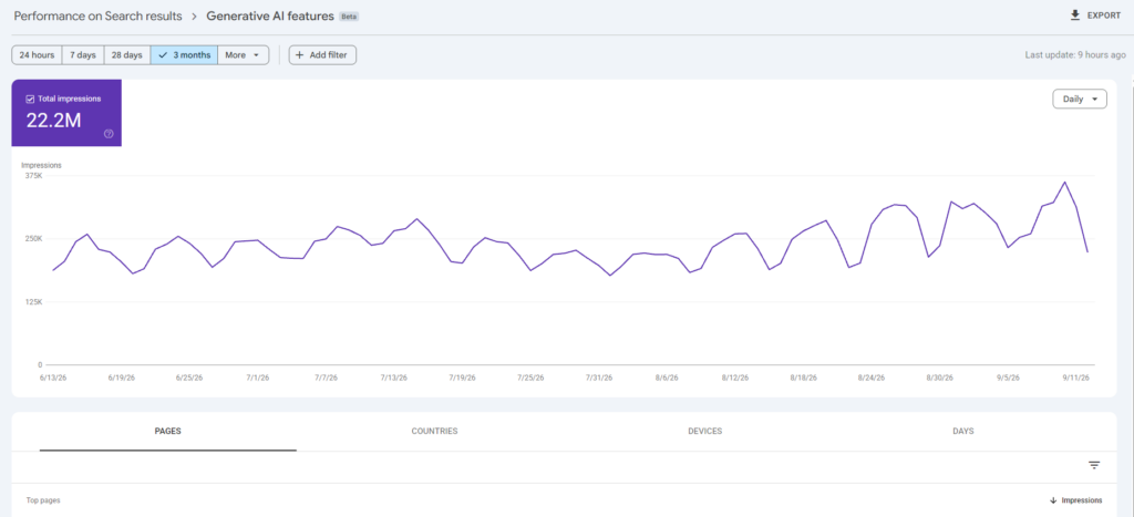 Search Console Generative AI features performance report showing daily impressions